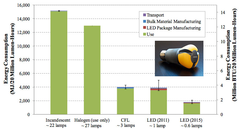 Illuminazione a LED rapporto di analisi energetica