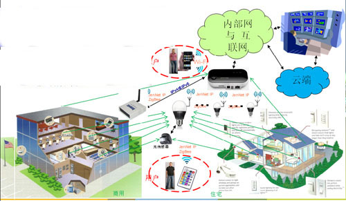 Intelligent lighting will be LED inevitable trend of future development