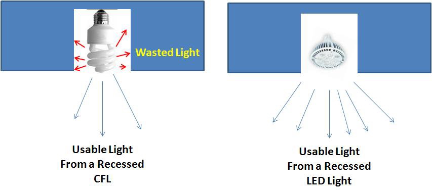 Il vantaggio della lampadina a LED sulla lampada a incandescenza