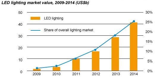 Perché l'illuminazione a LED è popolare nel mercato