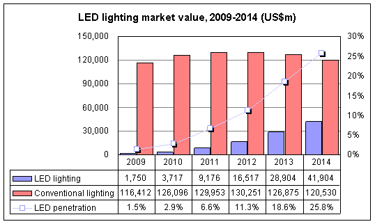 2015 la Cina LED penetrazione illuminazione raggiungerà il 50%