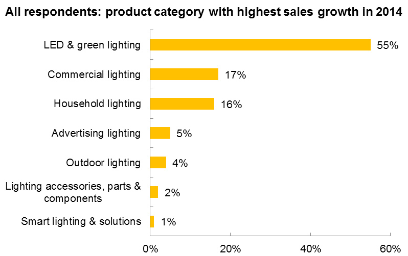 Sviluppo illuminazione a LED Outlook del 2014