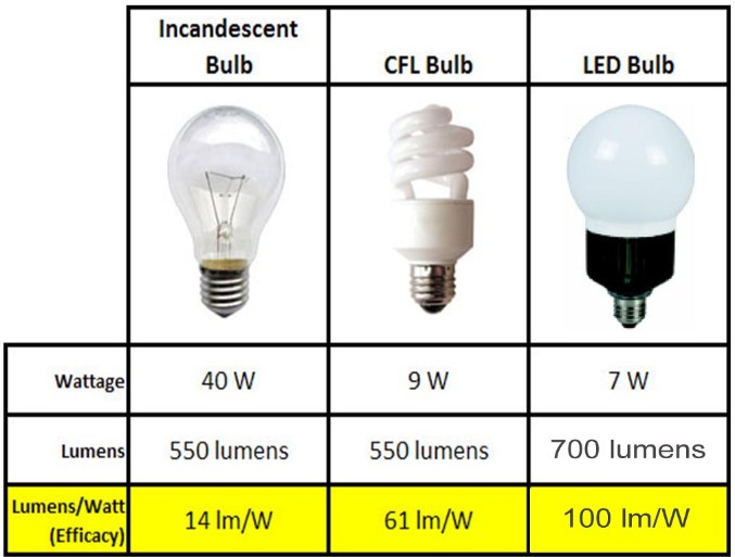 Vantaggi delle lampade a LED