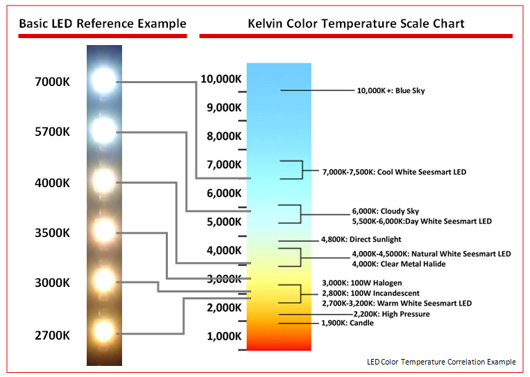 Qual è la temperatura colore nell'illuminazione a LED