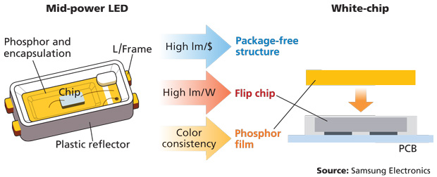 Vantaggio delle prestazioni di illuminazione a LED Flip-chip