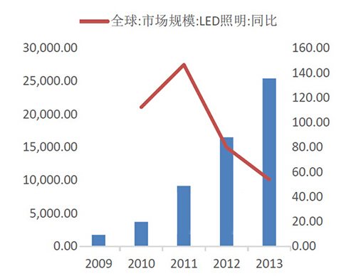 L'illuminazione a LED nel 2014 raggiungerà 350-400 cento milioni di dollari USA