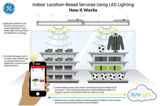 Wal-mart supporta il sistema di illuminazione a LED con iBeacons