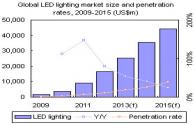 2013 LED illuminazione industria si sta sviluppando rapidamente