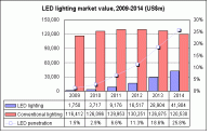 2015 la Cina LED penetrazione illuminazione raggiungerà il 50%