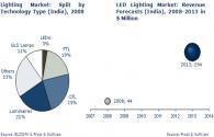 analisi di mercato dell'illuminazione a LED indiano