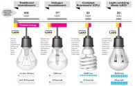 Fattore inevitabile della sostituzione dell'illuminazione tradizionale con l'illuminazione a LED