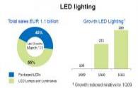 La cantidad de ventas de iluminación LED aumenta y el precio disminuye