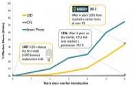 Nuovo rapporto di DOE sull'illuminazione globale a LED