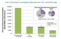 Stati Uniti Dipartimento di energia liberata LED rapporto di prova ambientale