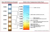 Qual è la temperatura colore nell'illuminazione a LED